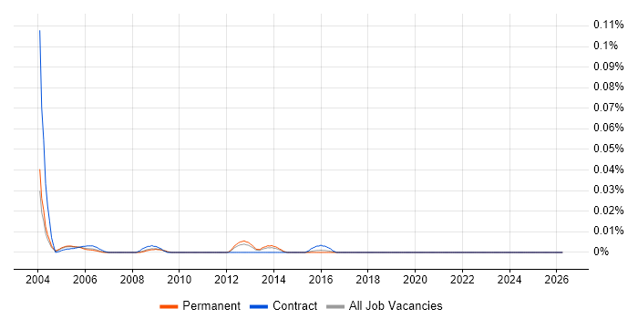 ClearTrust job vacancy trend in the South East