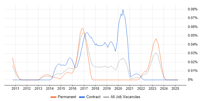Job vacancy trend for ClickTale in the South East Job vacancy trend for ClickTale in the South East