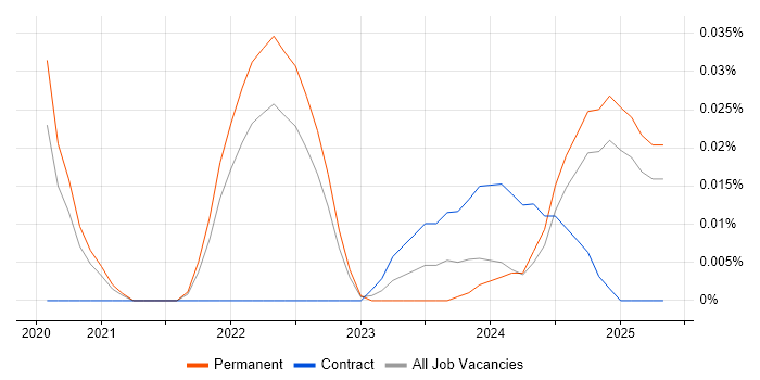 Job vacancy trend for ClickUp in the South East Job vacancy trend for ClickUp in the South East