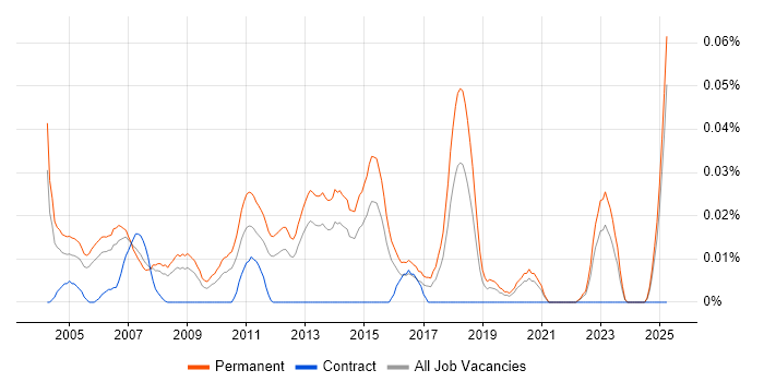 Job vacancy trend for Client Account Manager in the South East Job vacancy trend for Client Account Manager in the South East
