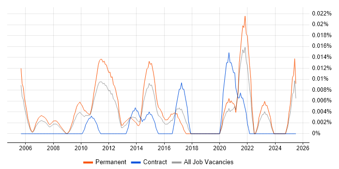 Job vacancy trend for Client Engagement Manager in the South East Job vacancy trend for Client Engagement Manager in the South East
