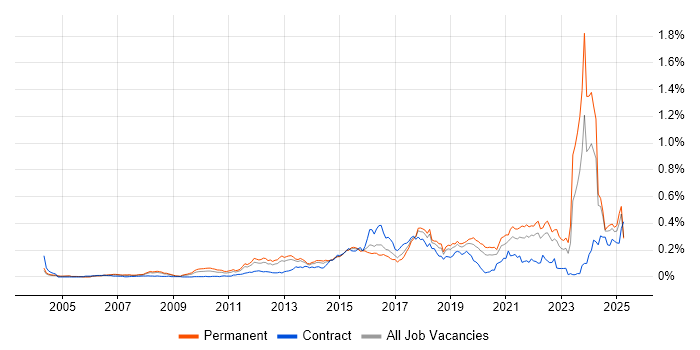 Job vacancy trend for Client Onboarding in the South East Job vacancy trend for Client Onboarding in the South East