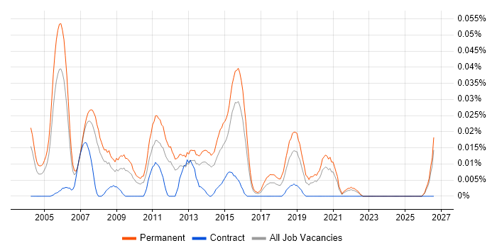 Client Relationship Manager job vacancy trend in the South East