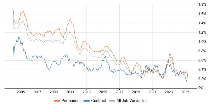 Job vacancy trend for Client/Server in the South East Job vacancy trend for Client/Server in the South East