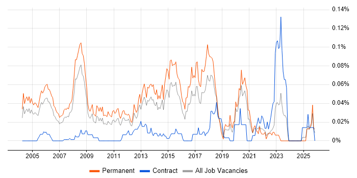 Client Services Manager job vacancy trend in the South East