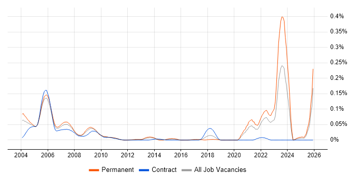 Clinical Data Management job vacancy trend in the South East