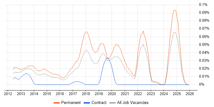 Clojure job vacancy trend in the South East