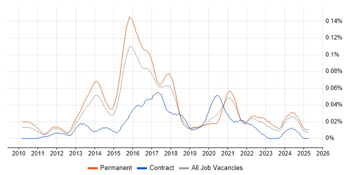 Job vacancy trend for Cloud Administrator in the South East Job vacancy trend for Cloud Administrator in the South East
