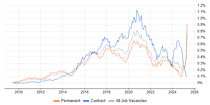 Job vacancy trend for Cloud Architect in the South East Job vacancy trend for Cloud Architect in the South East