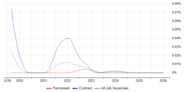 Cloud Composer job vacancy trend in the South East