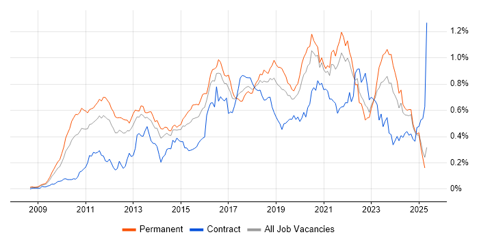 Job vacancy trend for Cloud Computing in the South East Job vacancy trend for Cloud Computing in the South East