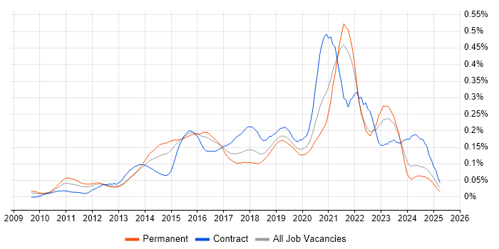 Job vacancy trend for Cloud Consultant in the South East