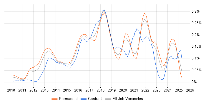 Job vacancy trend for Cloud Developer in the South East Job vacancy trend for Cloud Developer in the South East