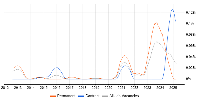 Job vacancy trend for Cloud Enablement in the South East Job vacancy trend for Cloud Enablement in the South East