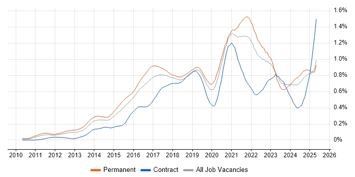 Job vacancy trend for Cloud Engineer in the South East Job vacancy trend for Cloud Engineer in the South East