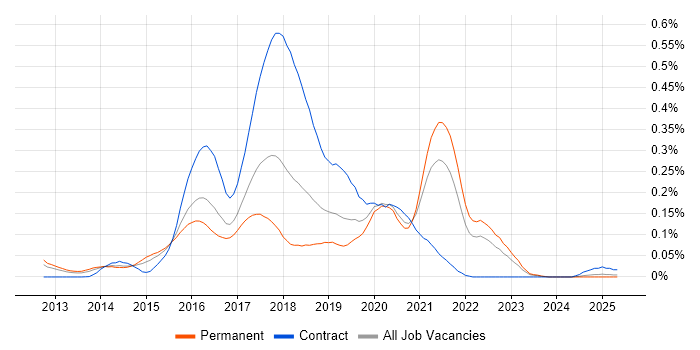 Job vacancy trend for Cloud Foundry in the South East Job vacancy trend for Cloud Foundry in the South East