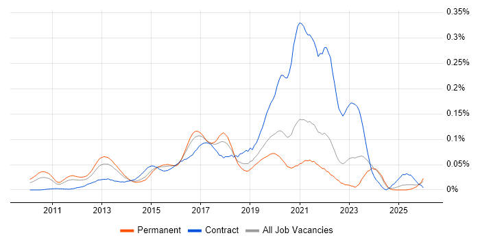Cloud Infrastructure Architect job vacancy trend in the South East