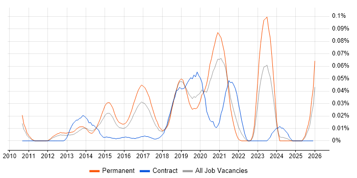 Cloud Infrastructure Consultant job vacancy trend in the South East