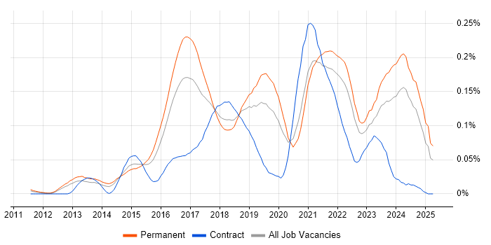 Job vacancy trend for Cloud Infrastructure Engineer in the South East
