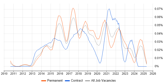 Job vacancy trend for Cloud Infrastructure Manager in the South East Job vacancy trend for Cloud Infrastructure Manager in the South East