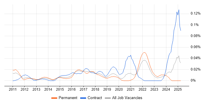 Job vacancy trend for Cloud Network Engineer in the South East Job vacancy trend for Cloud Network Engineer in the South East