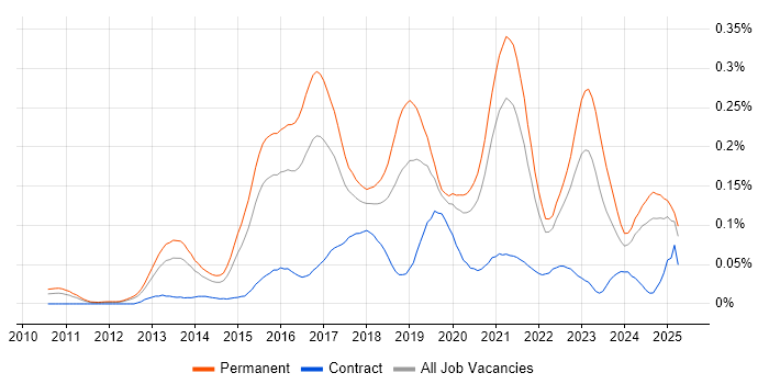 Job vacancy trend for Cloud Operations in the South East