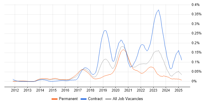 Job vacancy trend for Cloud Platform Engineer in the South East Job vacancy trend for Cloud Platform Engineer in the South East