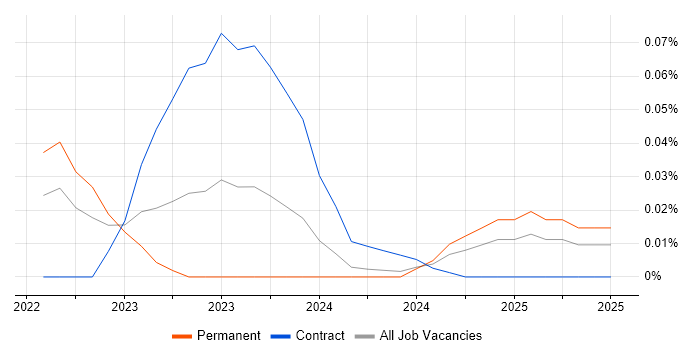 Job vacancy trend for Cloud Run in the South East Job vacancy trend for Cloud Run in the South East