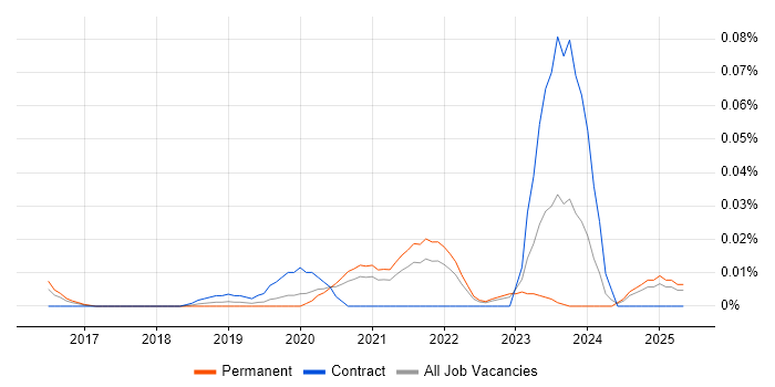 Job vacancy trend for Cloud Security Analyst in the South East Job vacancy trend for Cloud Security Analyst in the South East