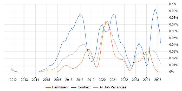 Job vacancy trend for Cloud Security Architect in the South East Job vacancy trend for Cloud Security Architect in the South East