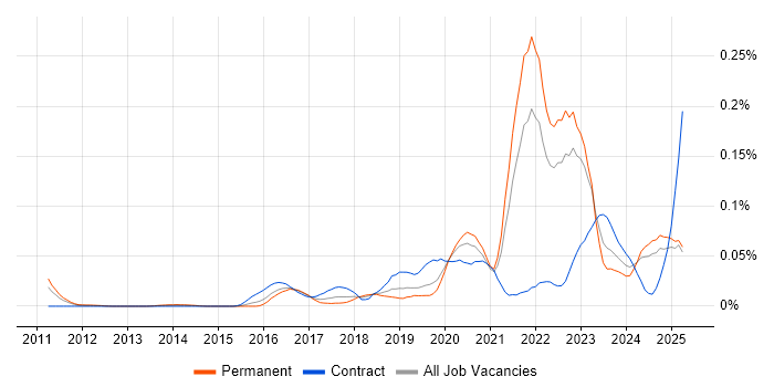 Job vacancy trend for Cloud Security Engineer in the South East