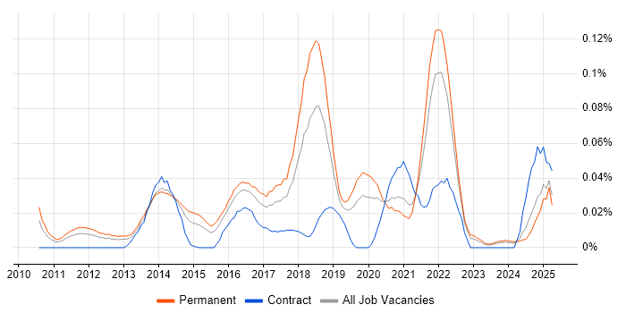Job vacancy trend for Cloud Software Engineer in the South East Job vacancy trend for Cloud Software Engineer in the South East
