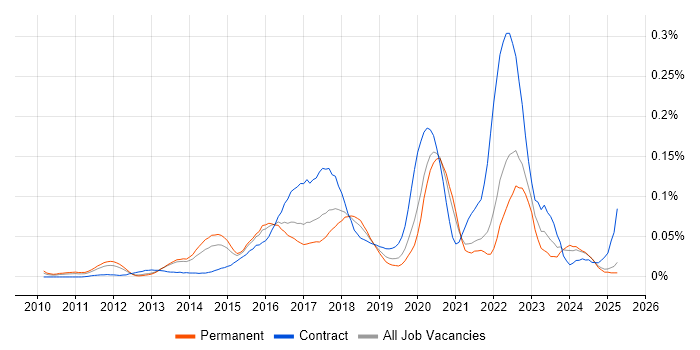 Job vacancy trend for Cloud Specialist in the South East Job vacancy trend for Cloud Specialist in the South East