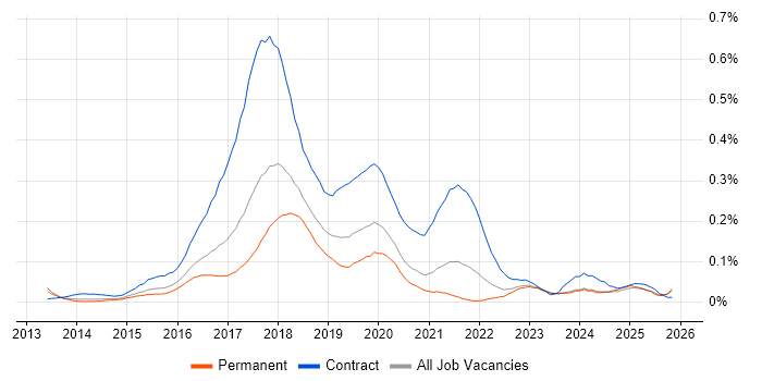 Cloudera job vacancy trend in the South East