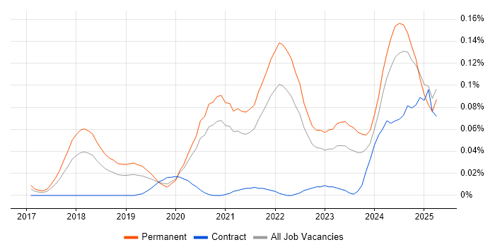 Job vacancy trend for Cloudflare in the South East Job vacancy trend for Cloudflare in the South East