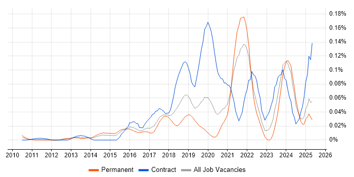 Job vacancy trend for CloudFront in the South East Job vacancy trend for CloudFront in the South East