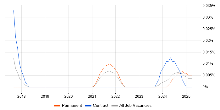 Job vacancy trend for Cloudinary in the South East Job vacancy trend for Cloudinary in the South East