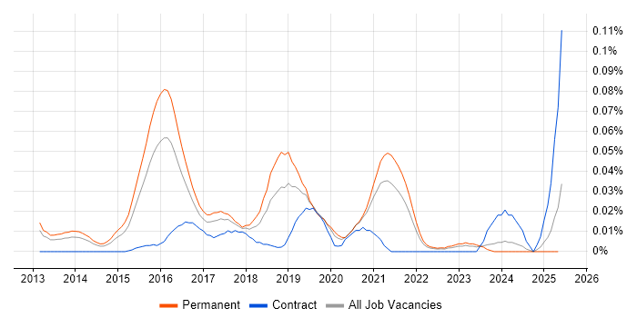 Job vacancy trend for CloudOps Engineer in the South East Job vacancy trend for CloudOps Engineer in the South East