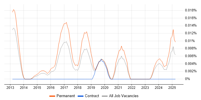 Job vacancy trend for CloudOps Manager in the South East Job vacancy trend for CloudOps Manager in the South East