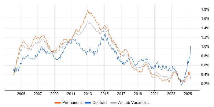 Job vacancy trend for Clustering in the South East Job vacancy trend for Clustering in the South East