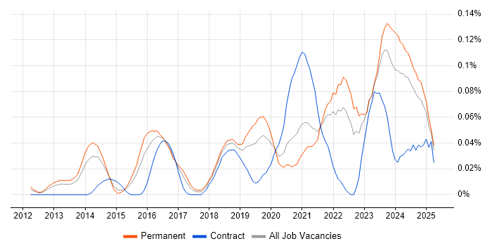 Job vacancy trend for CMake in the South East Job vacancy trend for CMake in the South East