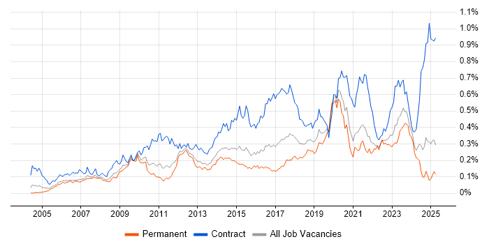 Job vacancy trend for CMDB in the South East Job vacancy trend for CMDB in the South East