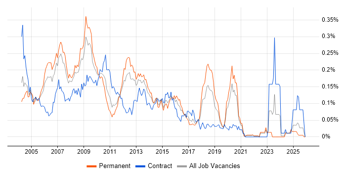 CMMI job vacancy trend in the South East