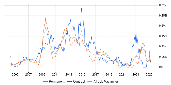 Job vacancy trend for CMS Developer in the South East