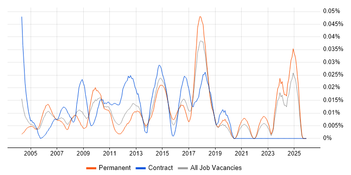 CMS Project Manager job vacancy trend in the South East