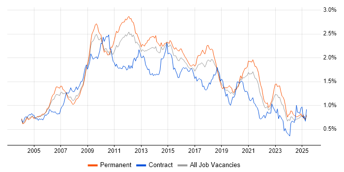 Job vacancy trend for CMS in the South East Job vacancy trend for CMS in the South East