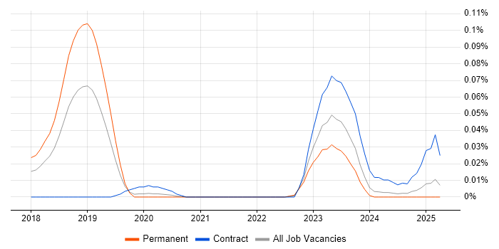 Job vacancy trend for CNTK in the South East Job vacancy trend for CNTK in the South East