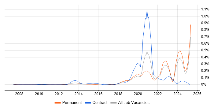 Job vacancy trend for Co-Creation in the South East Job vacancy trend for Co-Creation in the South East