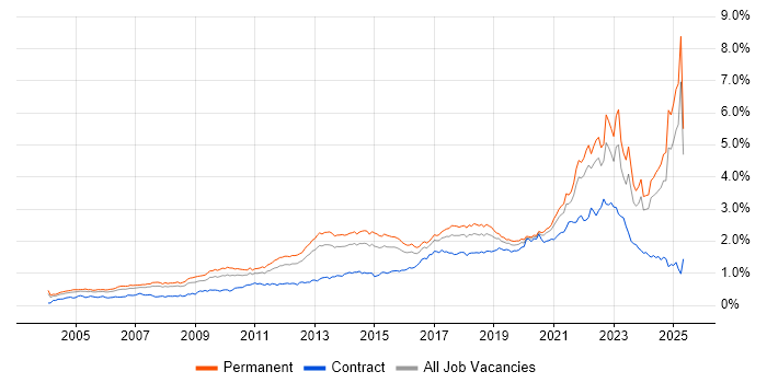 Job vacancy trend for Coaching in the South East Job vacancy trend for Coaching in the South East