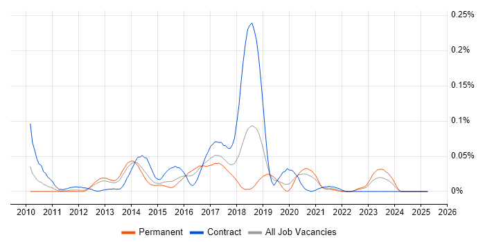 Job vacancy trend for Cobbler in the South East Job vacancy trend for Cobbler in the South East